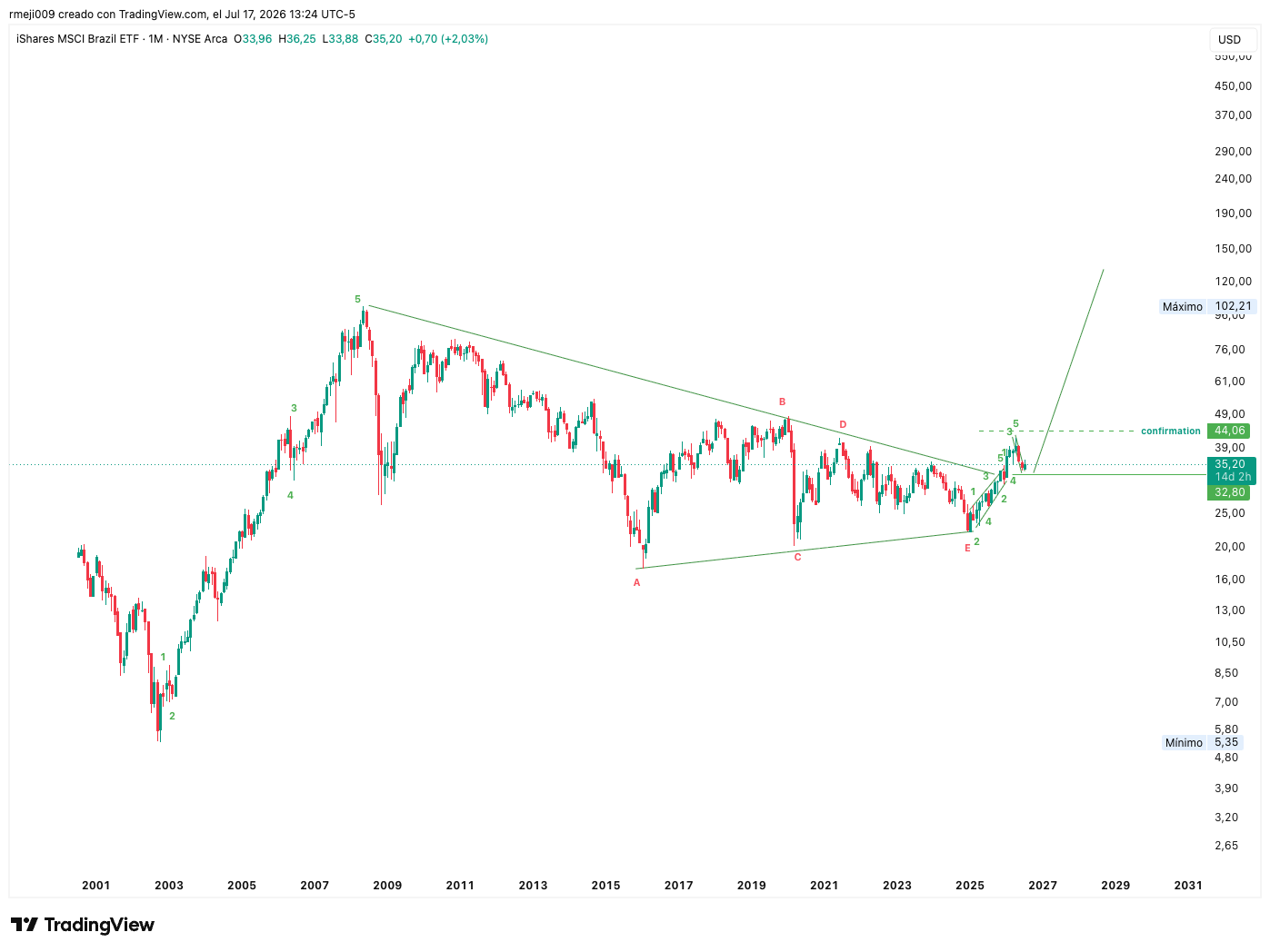 EWZ · iShares MSCI Brazil